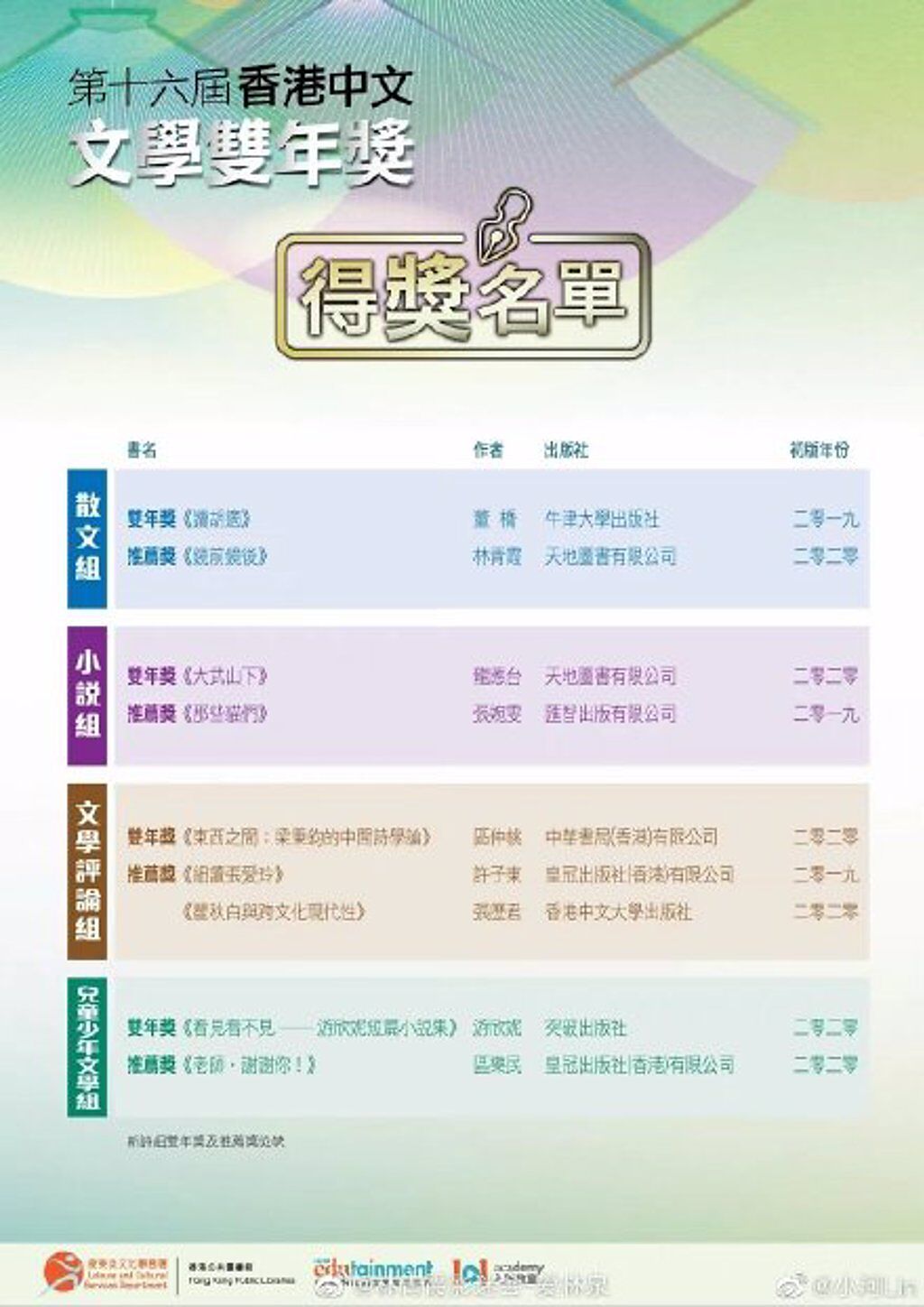 第16屆香港中文文學雙年獎得獎名單。(圖/微博)