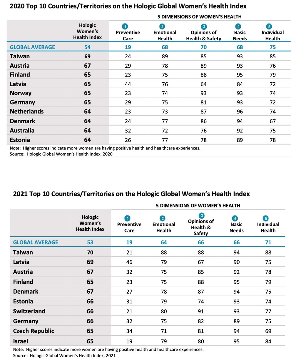 全球婦女健康指數調查- 2020年與2021年全球排名前10國家比較。(圖/業者提供)