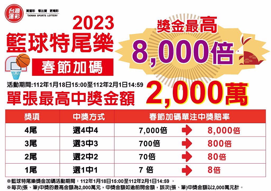 台灣運彩「籃球特尾樂」2023過年加碼遊戲說明。（台灣運彩提供）