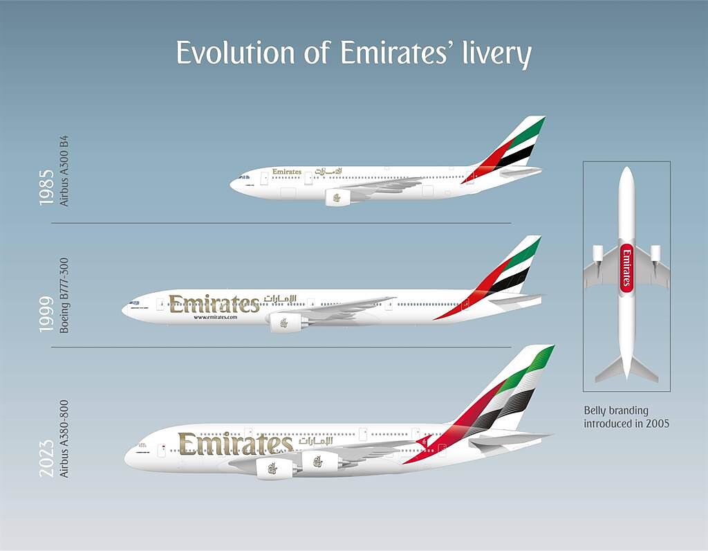 阿聯酋航空飛機塗裝演化革新歷程。（阿聯酋航空提供／陳祐誠傳真）